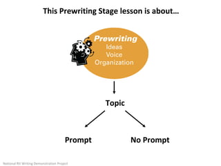 Topic
This Prewriting Stage lesson is about…
Prompt No Prompt
National RtI Writing Demonstration Project
 