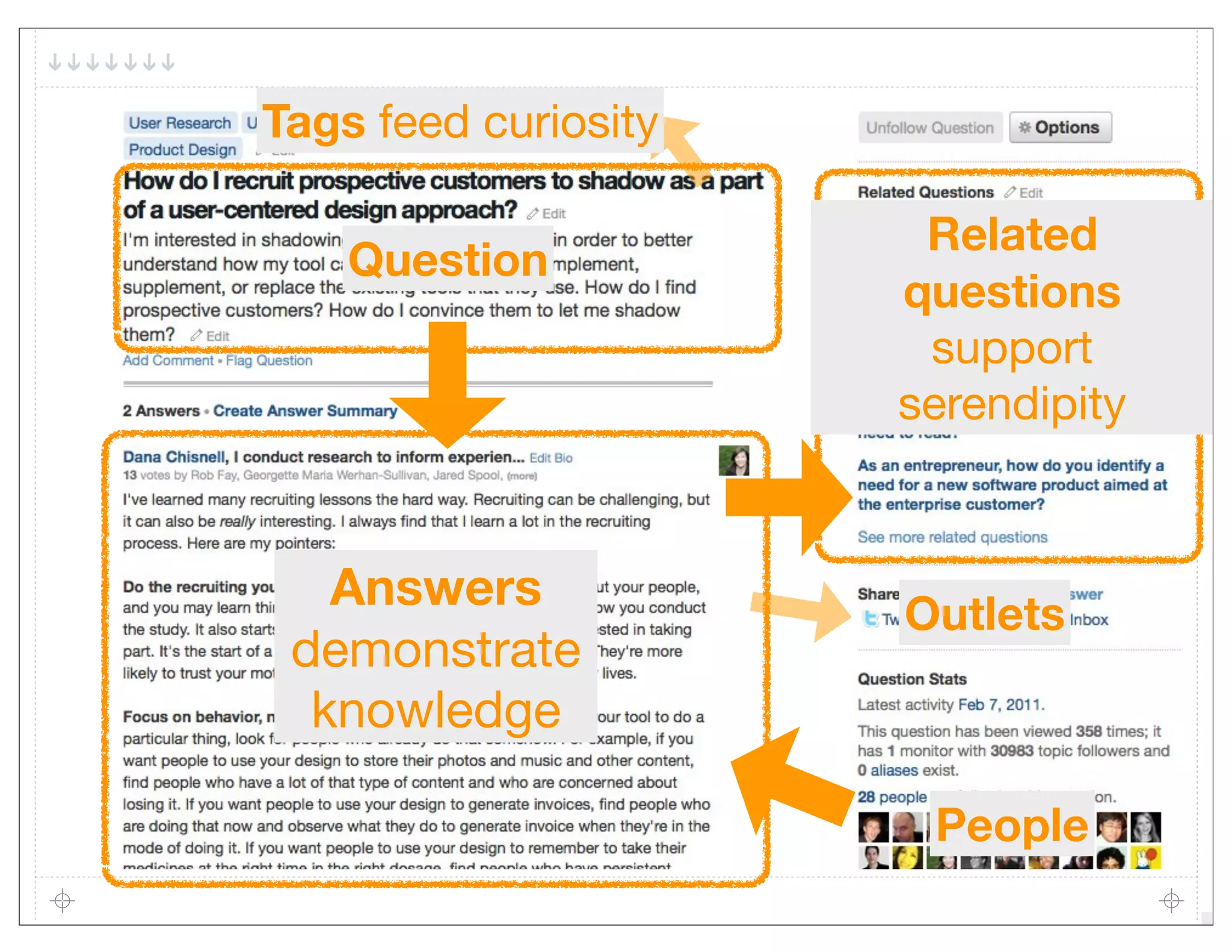 Tags feed curiosity

                       Related
    Question
                      questions
                       support
                      serendipity


   Answers            Outlets
 demonstrate
  knowledge

                       People
 