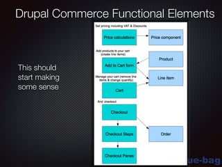 blue-bag
Drupal Commerce Functional Elements
This should
start making
some sense
 