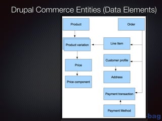 blue-bag
Drupal Commerce Entities (Data Elements)
 