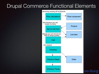 blue-bag
Drupal Commerce Functional Elements
 