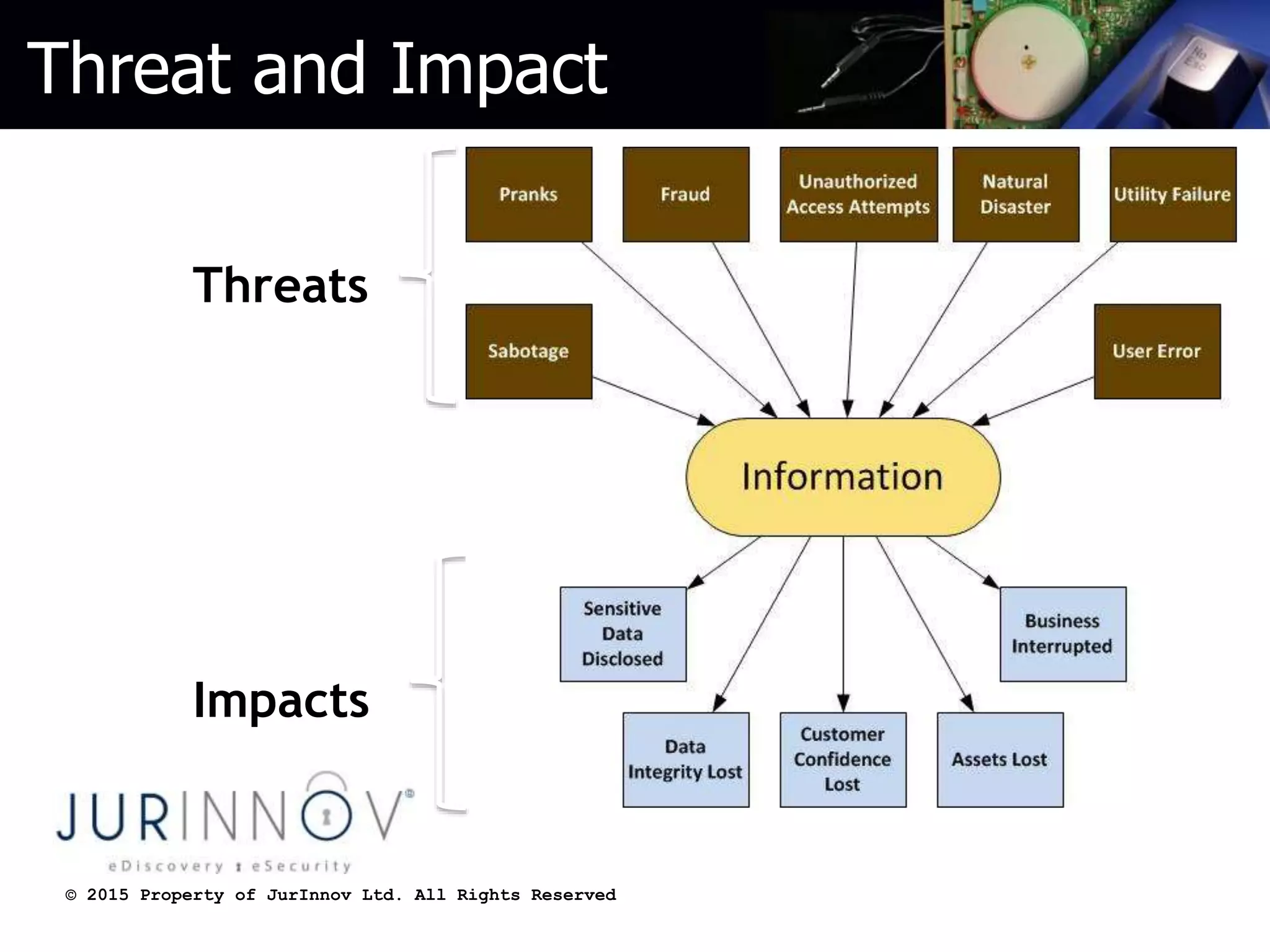 © 2015 Property of JurInnov Ltd. All Rights Reserved
Threats
Impacts
Threat and Impact
 