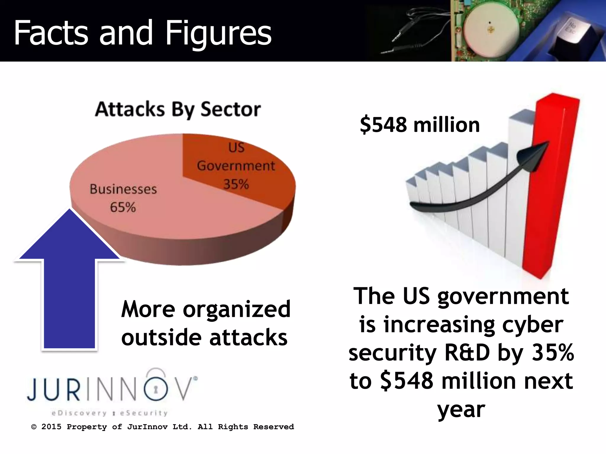 © 2015 Property of JurInnov Ltd. All Rights Reserved© 2015 Property of JurInnov Ltd. All Rights Reserved
$548 million
The US government
is increasing cyber
security R&D by 35%
to $548 million next
year
More organized
outside attacks
Facts and Figures
 
