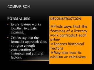 COMPARISON 
FORMALISM 
• Every feature works 
together to create 
meaning. 
• Critics say that the 
formalist approach does 
not give enough 
consideration to 
historical and cultural 
factors. 
DECONSTRUCTION 
Finds ways that the 
features of a literary 
work contradict each 
other 
Ignores historical 
factors 
May also lead to 
nihilism or relativism 
 