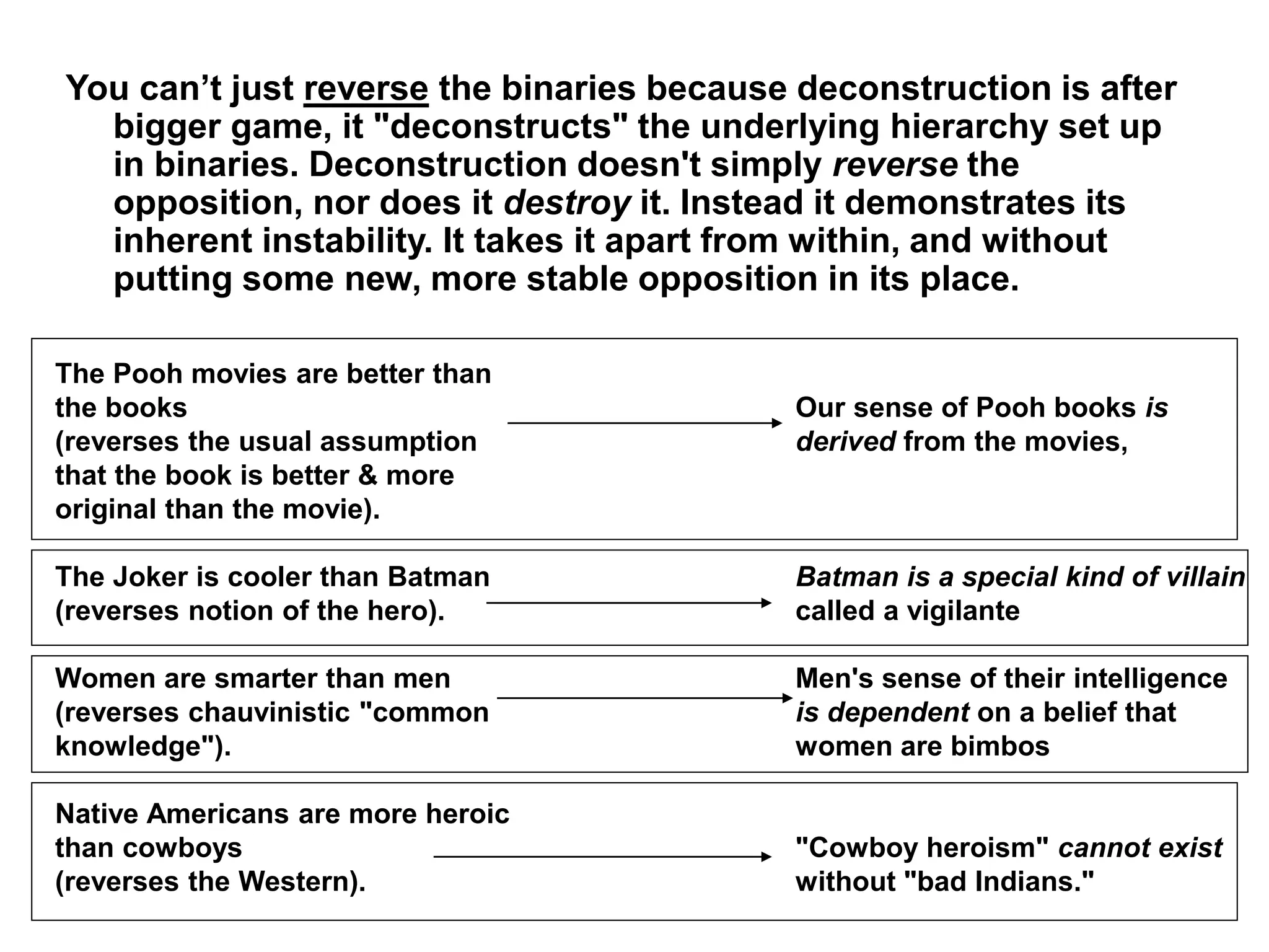 You can’t just reverse the binaries because deconstruction is after
bigger game, it "deconstructs" the underlying hierarchy set up
in binaries. Deconstruction doesn't simply reverse the
opposition, nor does it destroy it. Instead it demonstrates its
inherent instability. It takes it apart from within, and without
putting some new, more stable opposition in its place.
The Pooh movies are better than
the books
(reverses the usual assumption
that the book is better & more
original than the movie).
The Joker is cooler than Batman
(reverses notion of the hero).
Women are smarter than men
(reverses chauvinistic "common
knowledge").
Native Americans are more heroic
than cowboys
(reverses the Western).
Our sense of Pooh books is
derived from the movies,
Batman is a special kind of villain
called a vigilante
Men's sense of their intelligence
is dependent on a belief that
women are bimbos
"Cowboy heroism" cannot exist
without "bad Indians."
 
