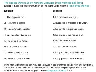 The Fastest Ways to Learn Any New Language (more methods click here)
Example Spanish: Deconstruction of The Language with the Tim Ferriss Method

English                                   Spanish

1. The apple is red.                      1. La manzana es roja .

2. It is John‘s apple.                    2. (Esta) es la manzana de Juan.

3. I give John the apple.                 3. Le doy la manzana a Juan.

4. We give him the apple.                 4. Le dimos la manzana a él.

5. He gives it to John.                   5. (Él) se la da a Juan.

6. She gives it to him.                   6. . (Ella) se la da a él.

7. I must give it to him.                 7. (Yo) tengo que dársela a él.

8. I want to give it to her.              8. (Yo) quiero dársela a ella .

How many differences can you spot between the grammar in Spanish and English ?
What will be the number of „challenges“ as an native English speaker to form
the correct sentences in English ? Also compare to French here
 