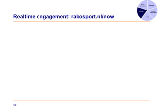 Realtime engagement: rabosport.nl/now 