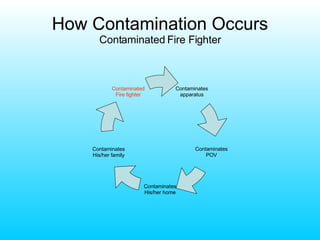 How Contamination Occurs Contaminated Fire Fighter Contaminates apparatus Contaminates His/her family Contaminated Fire fighter Contaminates POV Contaminates His/her home 