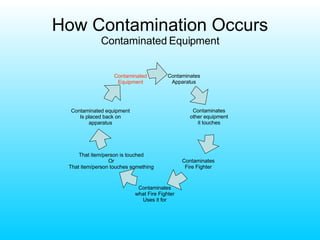 How Contamination Occurs Contaminated Equipment Contaminates Apparatus Contaminated equipment Is placed back on apparatus Contaminated Equipment Contaminates other equipment it touches Contaminates Fire Fighter Contaminates what Fire Fighter Uses it for That item/person is touched Or That item/person touches something 
