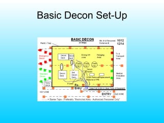 Basic Decon Set-Up 