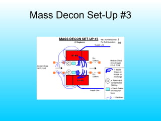 Mass Decon Set-Up #3 