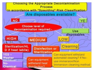 DECONTAMINATION.pptx