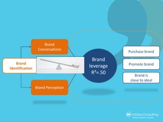Brand Conversations<br />Purchase brand<br />Brand leverage<br />R²=.50<br />Brand Identification<br />Promote brand<br />...