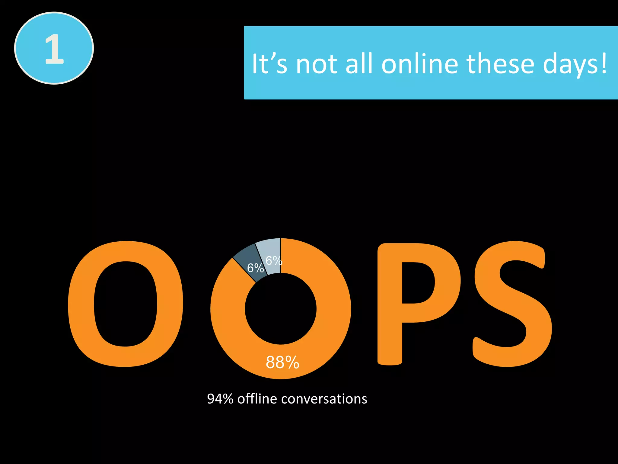 6%6%88%1It’s not all online these days!O    PS94% offline conversations