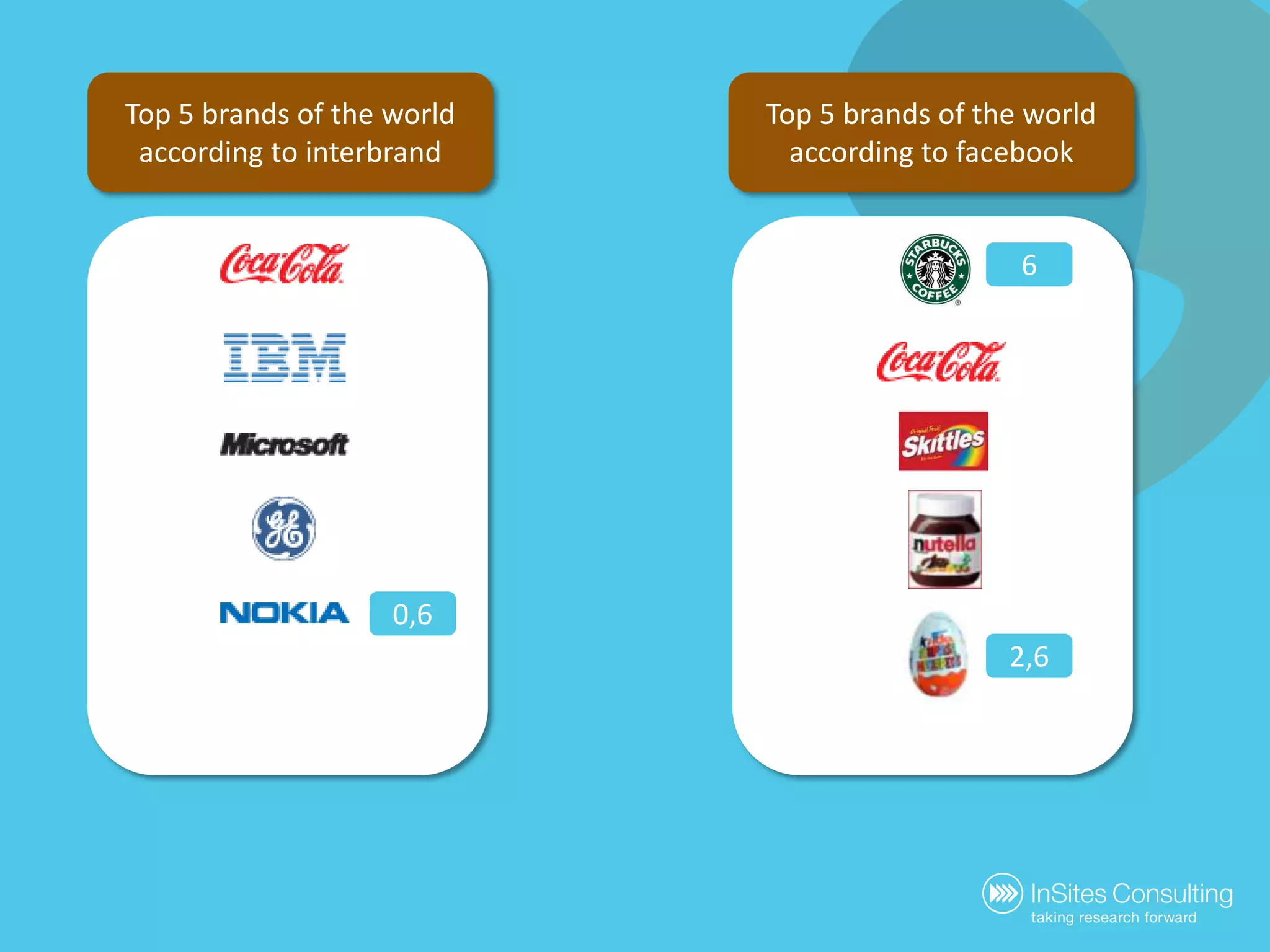 Top 5 brands of the world according to interbrandTop 5 brands of the world according to facebook60,62,6