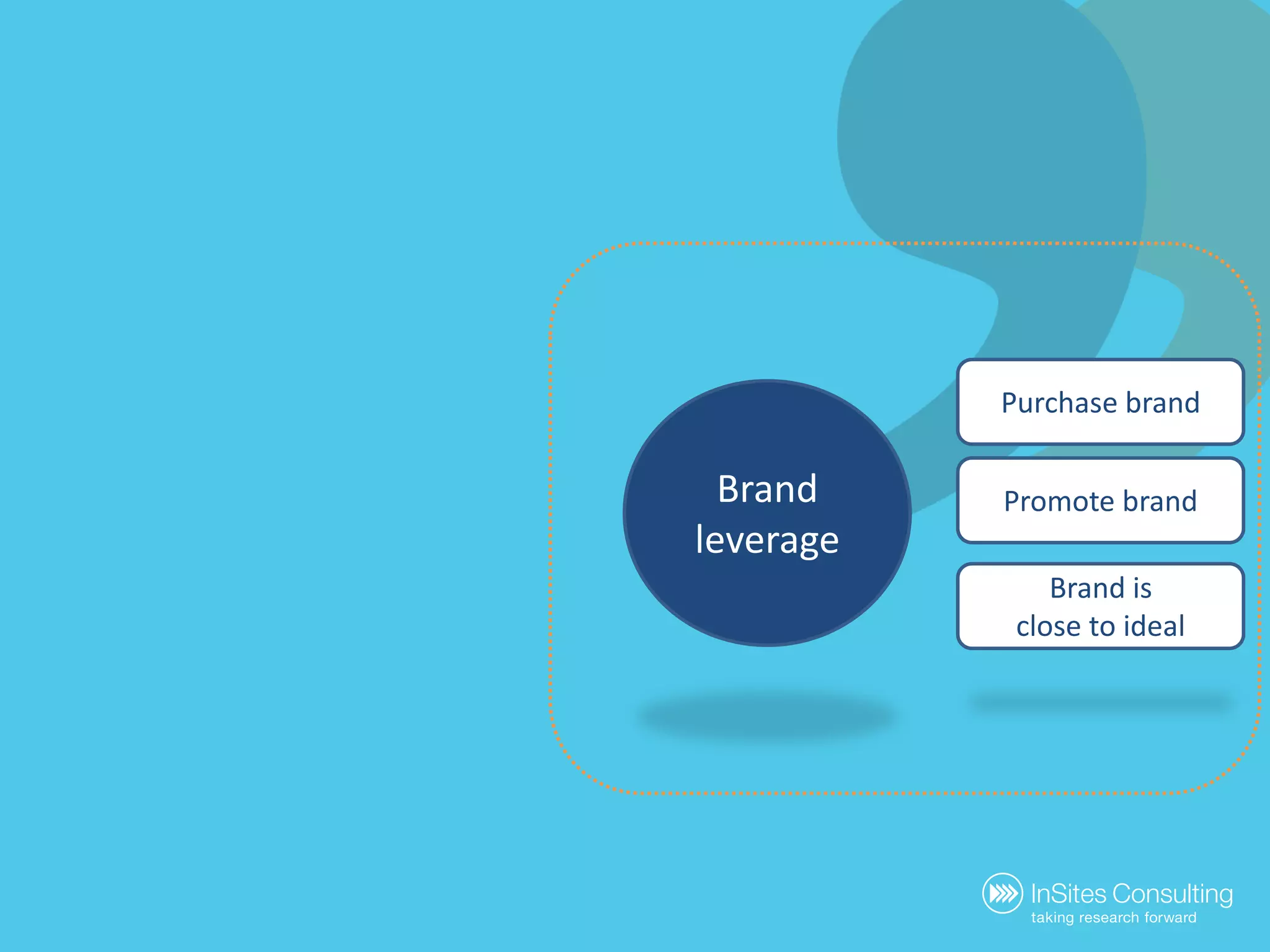 Purchase brandBrand leveragePromote brandBrand isclose to ideal