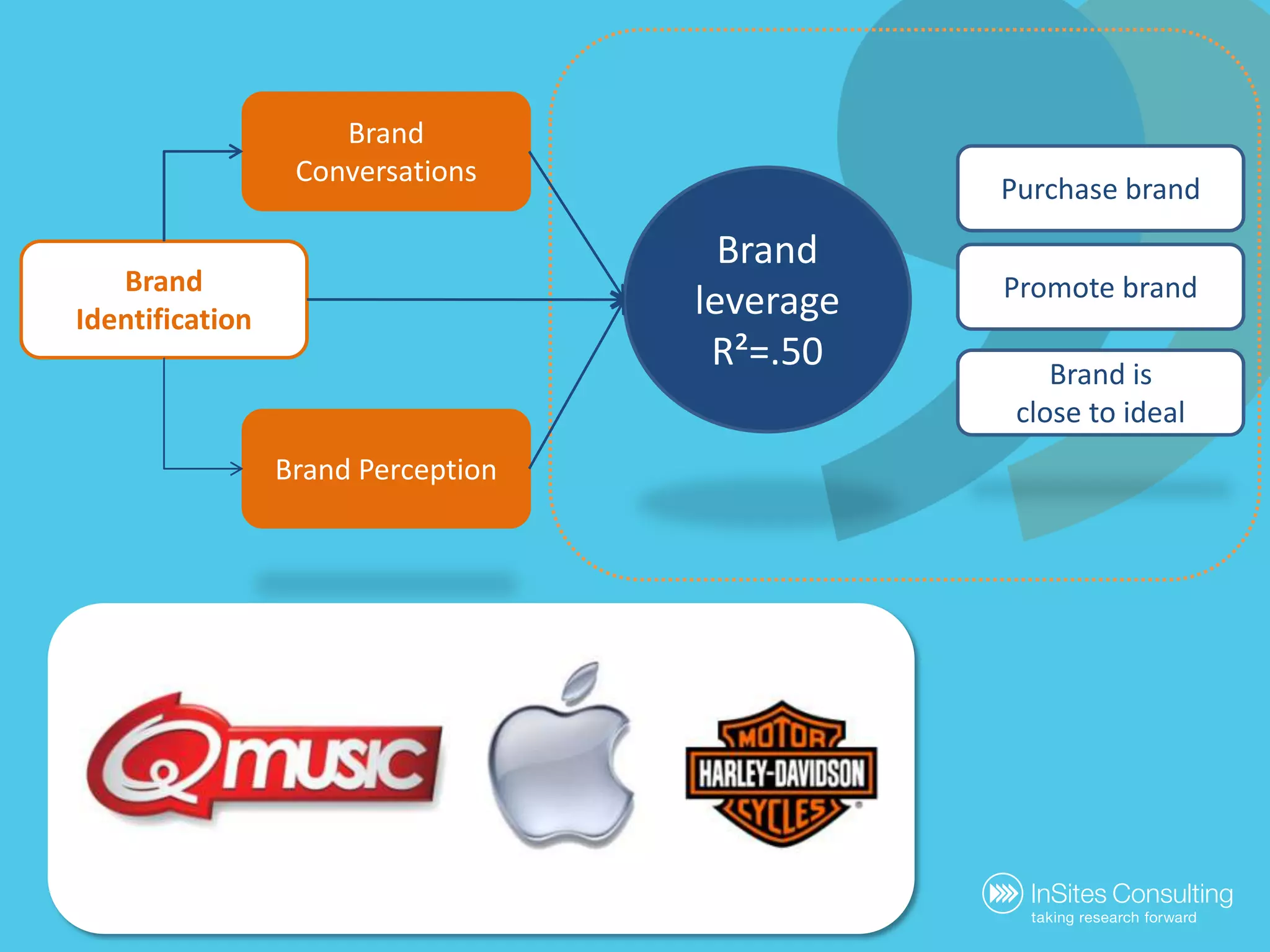 Brand ConversationsPurchase brandBrand leverageR²=.50Brand IdentificationPromote brandBrand isclose to idealBrand Perception