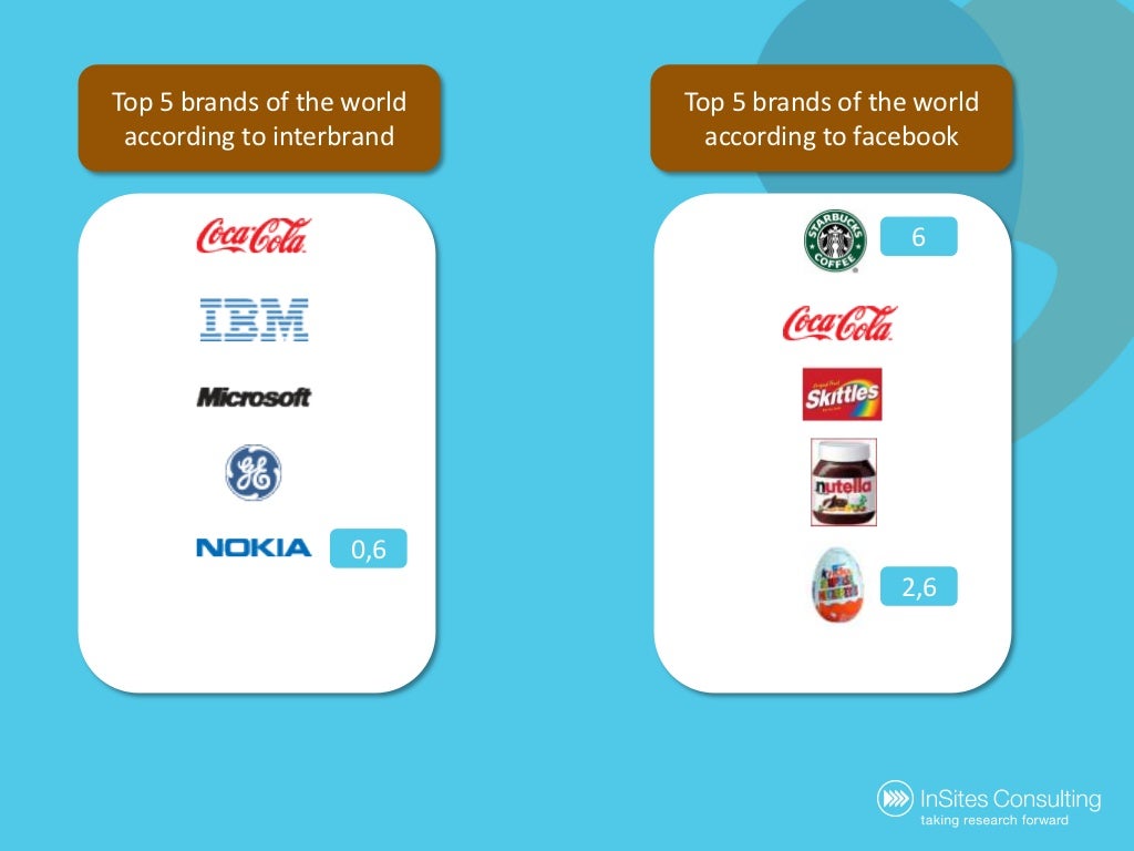 Top 5 brands of the