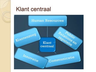 Klant centraal
 