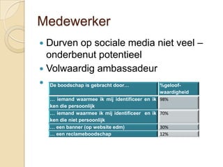 Medewerker
 Durven op sociale media niet veel –
  onderbenut potentieel
 Volwaardig ambassadeur
   De boodschap is gebracht door…             %geloof-
                                               waardigheid
    … iemand waarmee ik mij identificeer en ik 98%
    ken die persoonlijk
    … iemand waarmee ik mij identificeer en ik 70%
    ken die niet persoonlijk
    … een banner (op website edm)              30%
    … een reclameboodschap                     12%
 