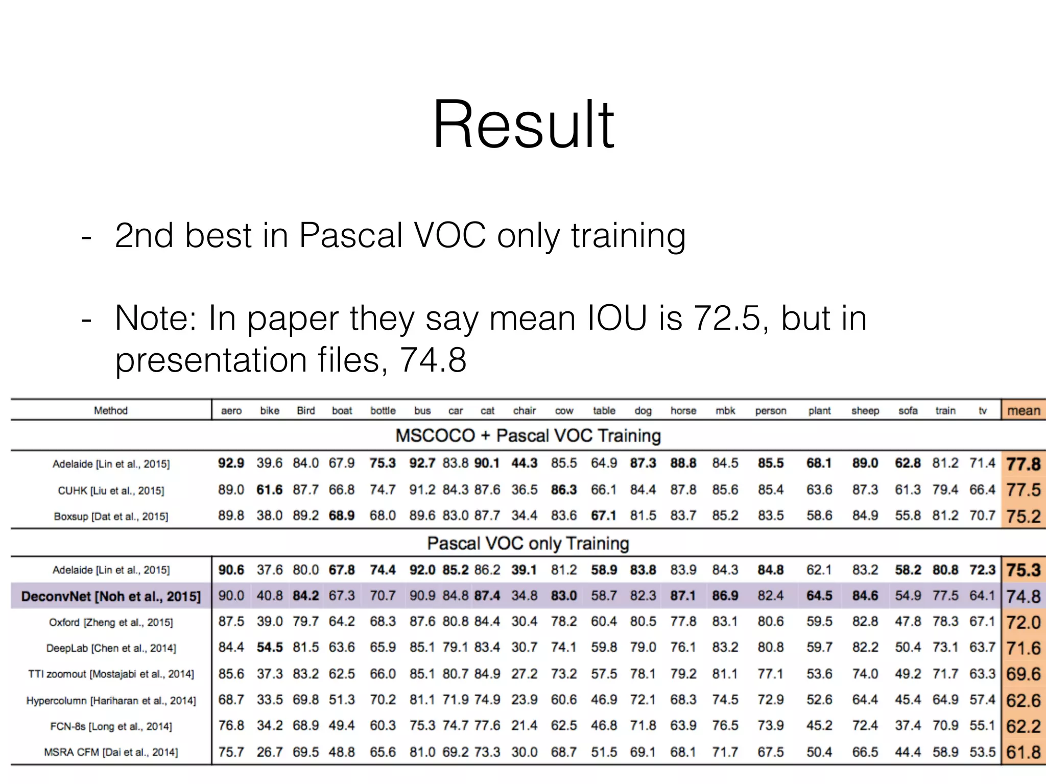 Result
- 2nd best in Pascal VOC only training
- Note: In paper they say mean IOU is 72.5, but in
presentation ﬁles, 74.8
 