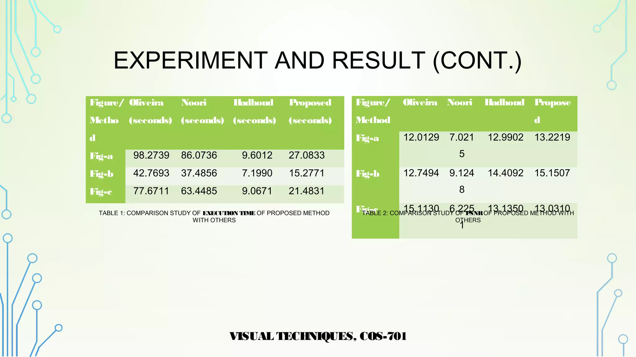 EXPERIMENT AND RESULT (CONT.)
VISUAL TECHNIQUES, COS-701
18
Figure/
Metho
d
Oliveira
(seconds)
Noori
(seconds)
Hadhoud
(seconds)
Proposed
(seconds)
Fig-a 98.2739 86.0736 9.6012 27.0833
Fig-b 42.7693 37.4856 7.1990 15.2771
Fig-c 77.6711 63.4485 9.0671 21.4831
Figure/
Method
Oliveira Noori Hadhoud Propose
d
Fig-a 12.0129 7.021
5
12.9902 13.2219
Fig-b 12.7494 9.124
8
14.4092 15.1507
Fig-c 15.1130 6.225
1
13.1350 13.0310TABLE 1: COMPARISON STUDY OF EXECUTION TIME OF PROPOSED METHOD
WITH OTHERS
TABLE 2: COMPARISON STUDY OF PSNROF PROPOSED METHOD WITH
OTHERS
 