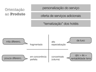 Orientação
ao Produto
personalização do serviço
oferta de serviços adicionais
“tematização” dos hotéis
fragmentado
em concorrência
perfeita
concentrado
(volume)
alta
especialização
mta diferenc.
pouca diferenc.
de luxo
qto > és +
rentabilidade tens
 