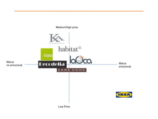 Medium/High price




Marca
                                   Marca
no emocional
                                   emocional




                Low Price
 
