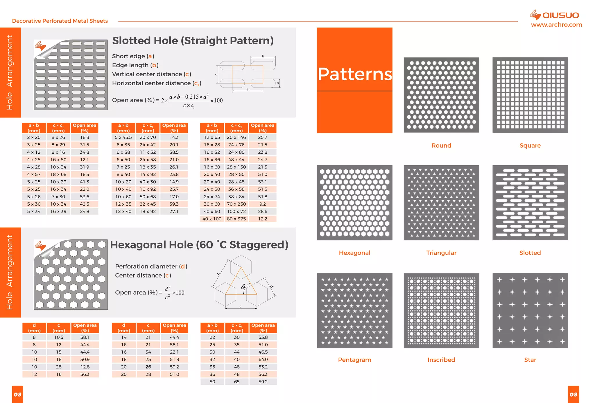 Decorative Perforated Metal Sheets
08 08
www.archro.com
HoleArrangement
a × b
(mm)
c × c1
(mm)
Open area
(%)
2 x 20 8 x 26 18.8
3 x 25 8 x 29 31.5
4 x 12 8 x 16 34.8
4 x 25 16 x 50 12.1
4 x 28 10 x 34 31.9
4 x 57 18 x 68 18.3
5 x 25 10 x 29 41.3
5 x 25 16 x 34 22.0
5 x 26 7 x 30 53.6
5 x 30 10 x 34 42.5
5 x 34 16 x 39 24.8
Slotted Hole (Straight Pattern)
a × b
(mm)
c × c1
(mm)
Open area
(%)
5 x 45.5 20 x 70 14.3
6 x 35 24 x 42 20.1
6 x 38 11 x 52 38.5
6 x 50 24 x 58 21.0
7 x 25 18 x 35 26.1
8 x 40 14 x 92 23.8
10 x 20 40 x 30 14.9
10 x 40 16 x 92 25.7
10 x 60 50 x 68 17.0
12 x 35 22 x 45 39.3
12 x 40 18 x 92 27.1
a × b
(mm)
c × c1
(mm)
Open area
(%)
12 x 65 20 x 146 25.7
16 x 28 24 x 76 21.5
16 x 32 24 x 80 23.8
16 x 36 48 x 44 24.7
16 x 60 28 x 150 21.5
20 x 40 28 x 50 51.0
20 x 40 28 x 48 53.1
24 x 50 36 x 58 51.5
24 x 74 38 x 84 51.8
30 x 60 70 x 250 9.2
40 x 60 100 x 72 28.6
40 x 100 80 x 375 12.2
HoleArrangement
Hexagonal Hole (60 °C Staggered)
Perforation diameter (d)
Center distance (c)
Open area (%) =
60°
d
c
c
Short edge (a)
Edge length (b)
Vertical center distance (c)
Horizontal center distance (c1)
Open area (%) =
c1
c
b
a
100
215.0
2
1
2
×
×
×−×
×
cc
aba
1002
2
×
c
d
d
(mm)
c
(mm)
Open area
(%)
8 10.5 58.1
8 12 44.4
10 15 44.4
10 18 30.9
10 28 12.8
12 16 56.3
d
(mm)
c
(mm)
Open area
(%)
14 21 44.4
16 21 58.1
16 34 22.1
18 25 51.8
20 26 59.2
20 28 51.0
a × b
(mm)
c × c1
(mm)
Open area
(%)
22 30 53.8
25 35 51.0
30 44 46.5
32 40 64.0
35 48 53.2
36 48 56.3
50 65 59.2
Round Square
SlottedHexagonal Triangular
StarPentagram Inscribed
Patterns
 
