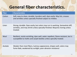 Fiber Characteristics
Cotton Soft, easy to clean, durable, launders well, dyes easily. May lint, creases
and wrinkles unless specially finished subject to mildew.
Linen Strong, durable. Dyes easily, but colors may run in washing. Somewhat stiff,
wrinkles, and may shrink unless specially finished. Requires ironing unless
treated.
Wool Resilient, resists wrinkling, dyes well, water repellent, flame resistant, but is
susceptible to moths and carpet beetles unless specially treated.
Acetate Weaker than most fibers, lustrous appearance, drapes well, colors may
fume-fade, weakened by sunlight, poor abrasion resistance
General fiber characteristics.
83
 