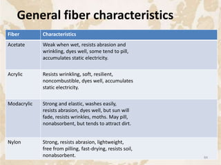 Fiber Characteristics
Acetate Weak when wet, resists abrasion and
wrinkling, dyes well, some tend to pill,
accumulates static electricity.
Acrylic Resists wrinkling, soft, resilient,
noncombustible, dyes well, accumulates
static electricity.
Modacrylic Strong and elastic, washes easily,
resists abrasion, dyes well, but sun will
fade, resists wrinkles, moths. May pill,
nonabsorbent, but tends to attract dirt.
Nylon Strong, resists abrasion, lightweight,
free from pilling, fast-drying, resists soil,
nonabsorbent.
General fiber characteristics
84
 