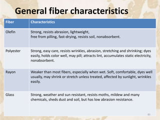 Fiber Characteristics
Olefin Strong, resists abrasion, lightweight,
free from pilling, fast-drying, resists soil, nonabsorbent.
Polyester Strong, easy care, resists wrinkles, abrasion, stretching and shrinking; dyes
easily, holds color well, may pill; attracts lint, accumulates static electricity,
nonabsorbent.
Rayon Weaker than most fibers, especially when wet. Soft, comfortable, dyes well
usually, may shrink or stretch unless treated, affected by sunlight, wrinkles
easily.
Glass Strong, weather and sun resistant, resists moths, mildew and many
chemicals, sheds dust and soil, but has low abrasion resistance.
General fiber characteristics
85
 