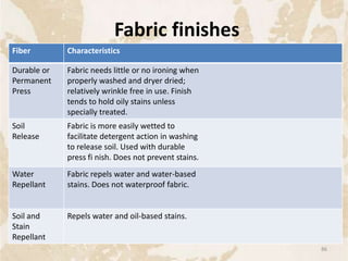 Fiber Characteristics
Durable or
Permanent
Press
Fabric needs little or no ironing when
properly washed and dryer dried;
relatively wrinkle free in use. Finish
tends to hold oily stains unless
specially treated.
Soil
Release
Fabric is more easily wetted to
facilitate detergent action in washing
to release soil. Used with durable
press fi nish. Does not prevent stains.
Water
Repellant
Fabric repels water and water-based
stains. Does not waterproof fabric.
Soil and
Stain
Repellant
Repels water and oil-based stains.
Fabric finishes
86
 