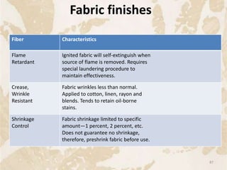 Fiber Characteristics
Flame
Retardant
Ignited fabric will self-extinguish when
source of flame is removed. Requires
special laundering procedure to
maintain effectiveness.
Crease,
Wrinkle
Resistant
Fabric wrinkles less than normal.
Applied to cotton, linen, rayon and
blends. Tends to retain oil-borne
stains.
Shrinkage
Control
Fabric shrinkage limited to specific
amount—1 percent, 2 percent, etc.
Does not guarantee no shrinkage,
therefore, preshrink fabric before use.
Fabric finishes
87
 