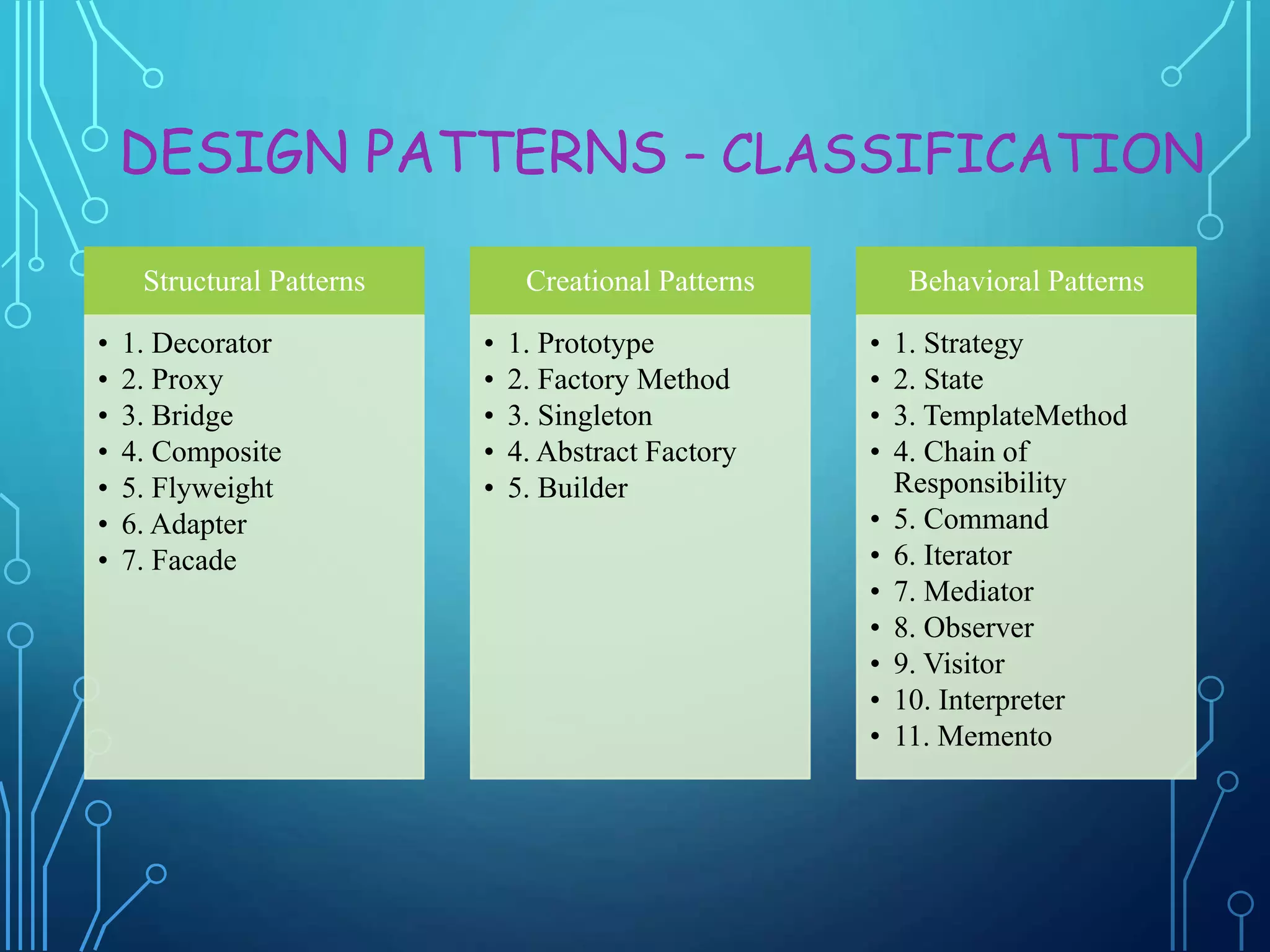 DESIGN PATTERNS – CLASSIFICATION
Structural Patterns
• 1. Decorator
• 2. Proxy
• 3. Bridge
• 4. Composite
• 5. Flyweight
• 6. Adapter
• 7. Facade
Creational Patterns
• 1. Prototype
• 2. Factory Method
• 3. Singleton
• 4. Abstract Factory
• 5. Builder
Behavioral Patterns
• 1. Strategy
• 2. State
• 3. TemplateMethod
• 4. Chain of
Responsibility
• 5. Command
• 6. Iterator
• 7. Mediator
• 8. Observer
• 9. Visitor
• 10. Interpreter
• 11. Memento
 