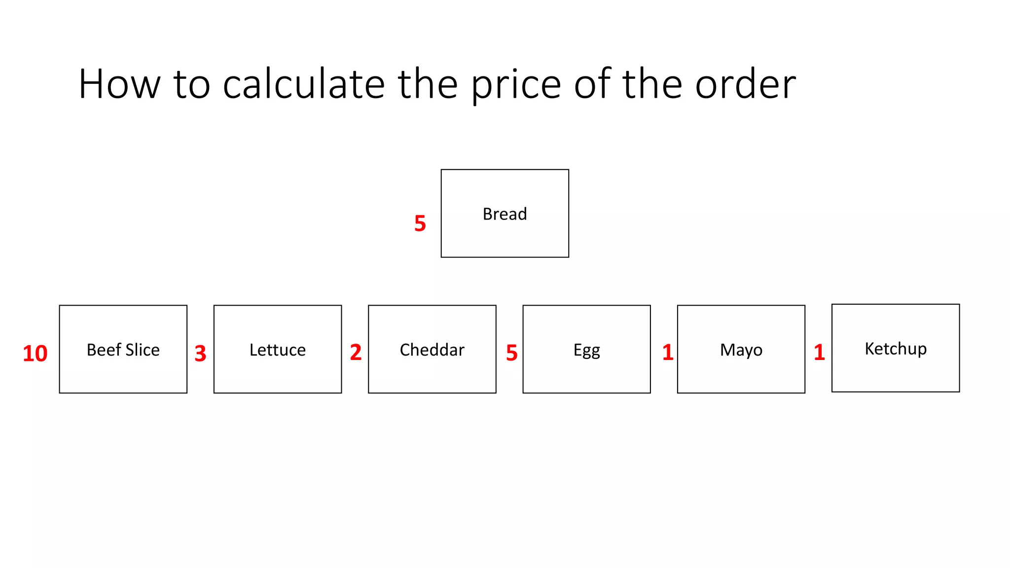 How to calculate the price of the order
Beef Slice
Bread
Lettuce Cheddar Egg Mayo Ketchup
5
10 3 2 5 1 1
 
