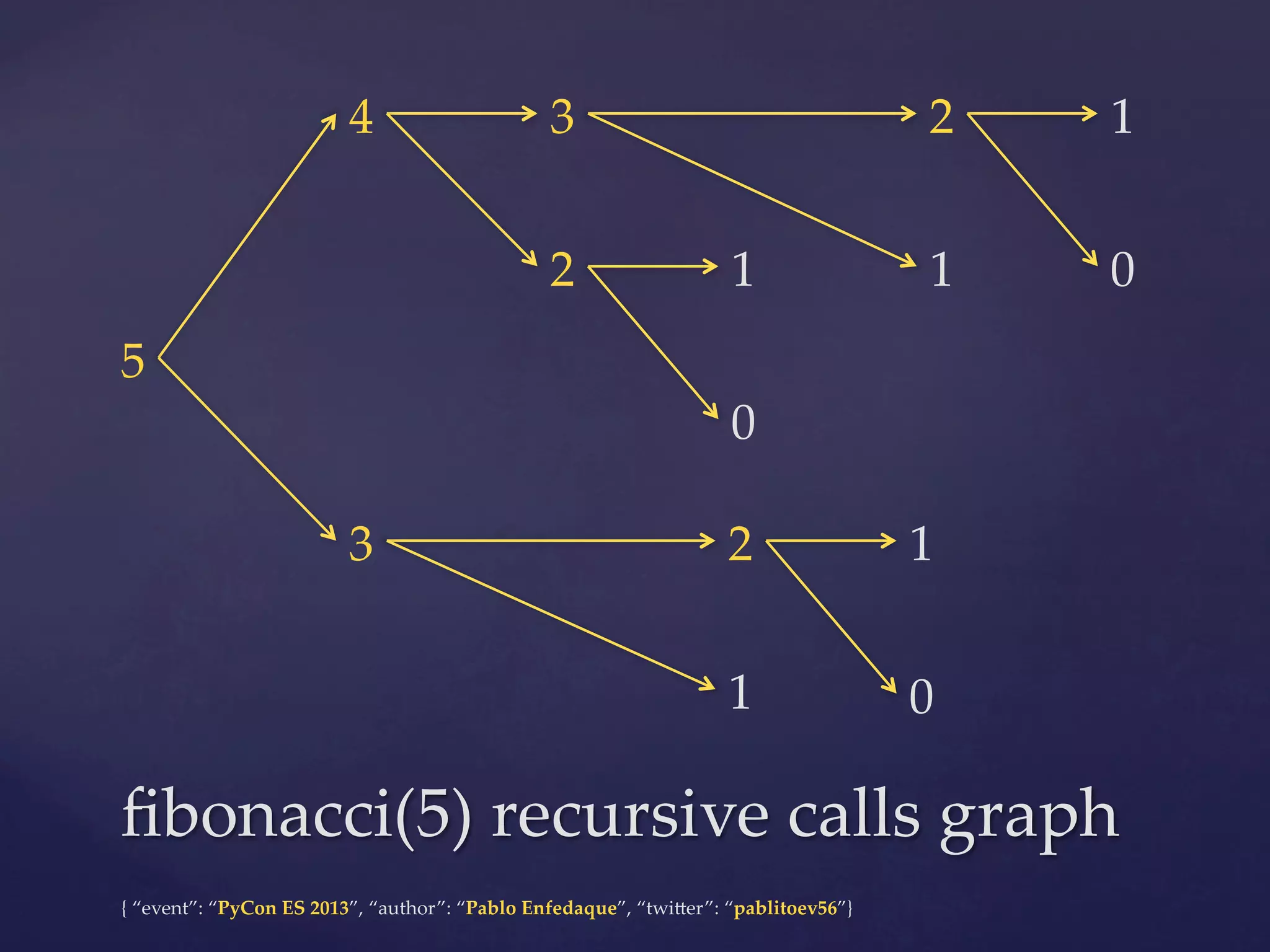 4	

3	
2	

5	

2	
1	

1	

1	

0	

0	
3	

2	

1	

1	

0	

ﬁbonacci(5)  recursive  calls  graph	
{  “event”:  “PyCon  ES  2013”,  “author”:  “Pablo  Enfedaque”,  “twi4er”:  “pablitoev56”}	
	

 