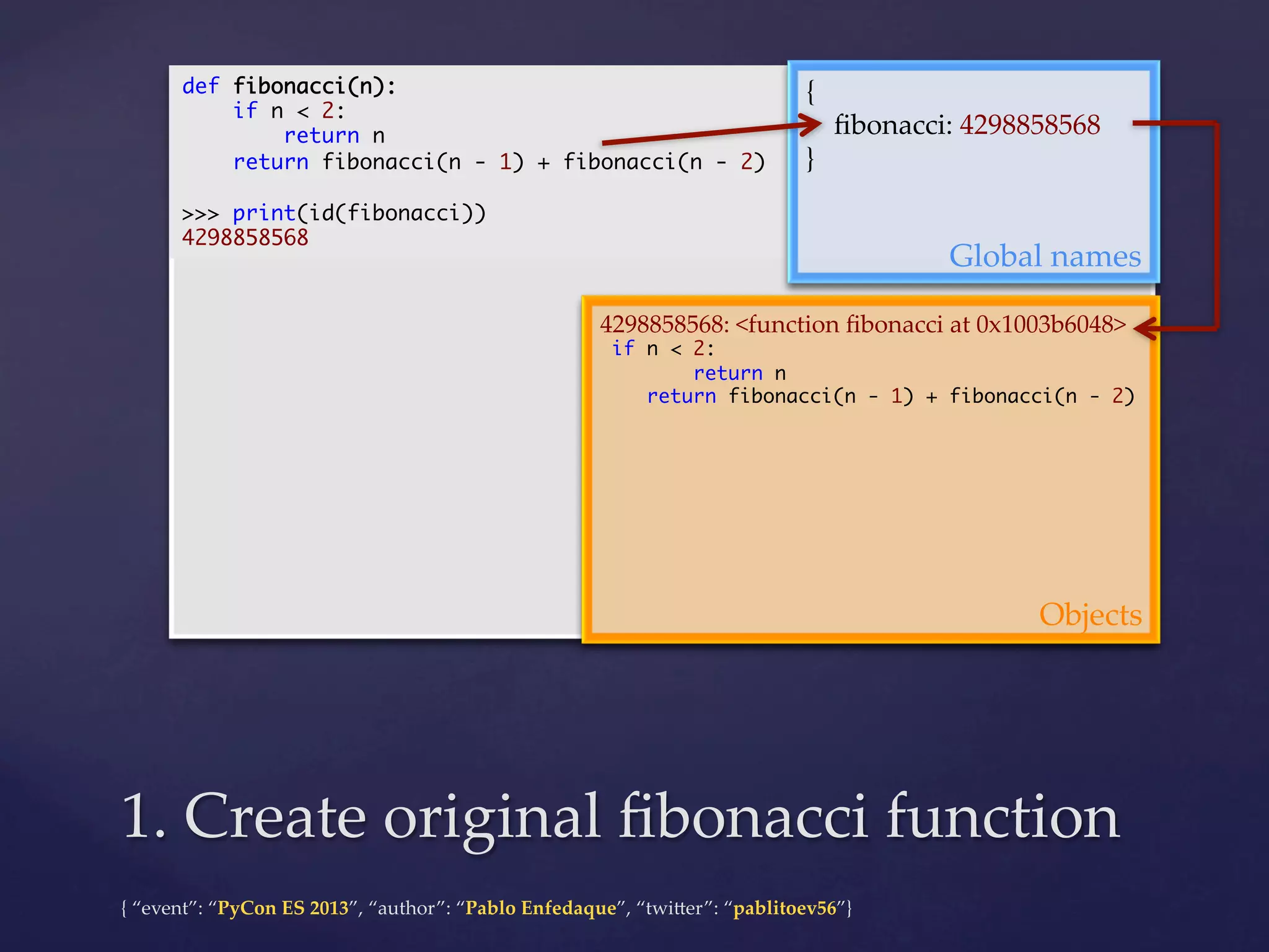 def fibonacci(n):	
if n < 2:	
return n	
return fibonacci(n - 1) + fibonacci(n - 2)	
	
>>> print(id(fibonacci))	
4298858568	

{	
        ﬁbonacci:  4298858568	
}	

Global  names	

4298858568:  <function  ﬁbonacci  at  0x1003b6048>	

if n < 2:	
return n	
return fibonacci(n - 1) + fibonacci(n - 2)	

	

Objects	

1.  Create  original  ﬁbonacci  function	
{  “event”:  “PyCon  ES  2013”,  “author”:  “Pablo  Enfedaque”,  “twi4er”:  “pablitoev56”}	
	

 