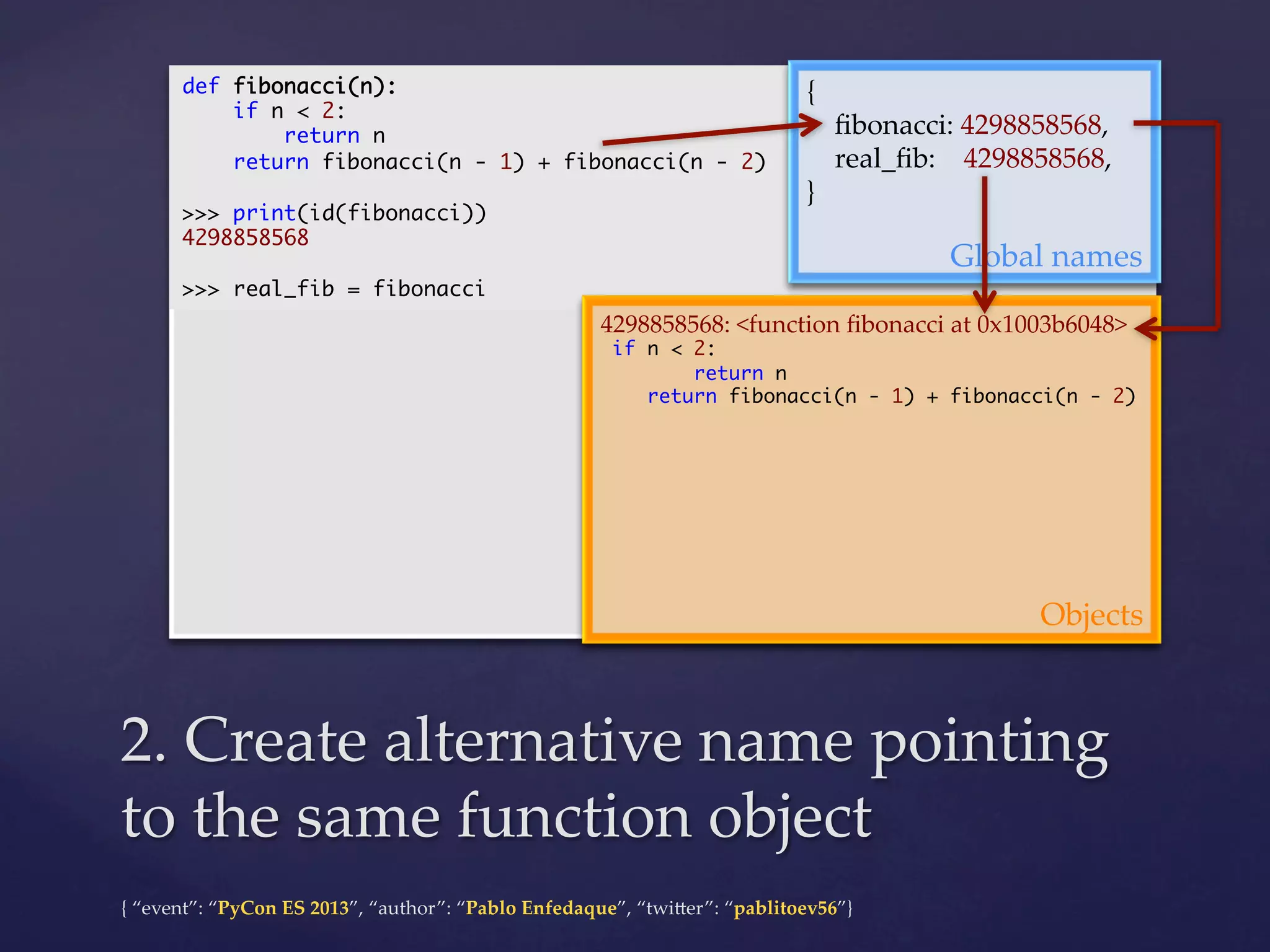def fibonacci(n):	
if n < 2:	
return n	
return fibonacci(n - 1) + fibonacci(n - 2)	
	
>>> print(id(fibonacci))	
4298858568	
	
>>> real_fib = fibonacci	

{	
        ﬁbonacci:  4298858568,	
        real_ﬁb:        4298858568,	
}	

Global  names	

4298858568:  <function  ﬁbonacci  at  0x1003b6048>	

if n < 2:	
return n	
return fibonacci(n - 1) + fibonacci(n - 2)	

	
	

Objects	

2.  Create  alternative  name  pointing  
to  the  same  function  object	
{  “event”:  “PyCon  ES  2013”,  “author”:  “Pablo  Enfedaque”,  “twi4er”:  “pablitoev56”}	
	

 