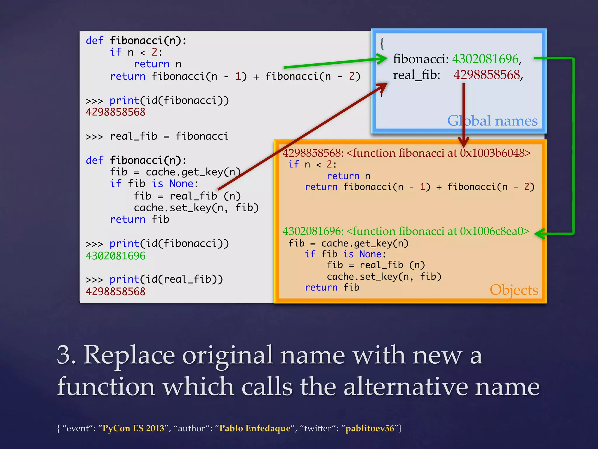 def fibonacci(n):	
{	
if n < 2:	
        ﬁbonacci:  4302081696,	
return n	
return fibonacci(n - 1) + fibonacci(n - 2)	         real_ﬁb:        4298858568,	
	
}	
>>> print(id(fibonacci))	
4298858568	
Global  names	
	
>>> real_fib = fibonacci	
	
4298858568:  <function  ﬁbonacci  at  0x1003b6048>	
def fibonacci(n):	
if n < 2:	
fib = cache.get_key(n)	
return n	
if fib is None:	
return fibonacci(n - 1) + fibonacci(n - 2)	
fib = real_fib (n)	
	
cache.set_key(n, fib)	
	
return fib	
4302081696:  <function  ﬁbonacci  at  0x1006c8ea0>	
	
fib = cache.get_key(n)	
>>> print(id(fibonacci))	
if fib is None:	
4302081696	
fib = real_fib (n)	
	
cache.set_key(n, fib)	
>>> print(id(real_fib))	
return fib	
Objects	
4298858568	

	

3.  Replace  original  name  with  new  a  
function  which  calls  the  alternative  name	
{  “event”:  “PyCon  ES  2013”,  “author”:  “Pablo  Enfedaque”,  “twi4er”:  “pablitoev56”}	
	

 