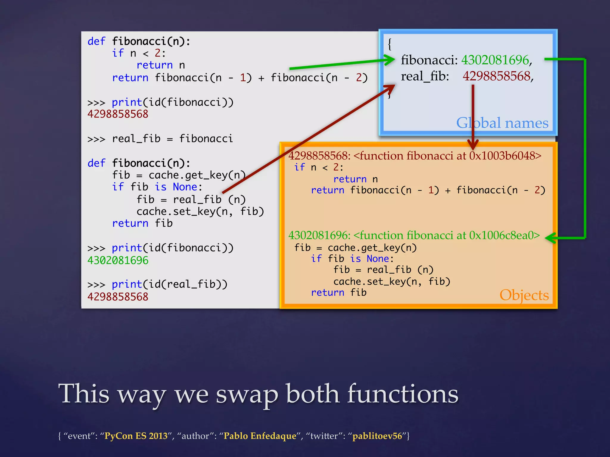 def fibonacci(n):	
{	
if n < 2:	
        ﬁbonacci:  4302081696,	
return n	
return fibonacci(n - 1) + fibonacci(n - 2)	         real_ﬁb:        4298858568,	
	
}	
>>> print(id(fibonacci))	
4298858568	
Global  names	
	
>>> real_fib = fibonacci	
	
4298858568:  <function  ﬁbonacci  at  0x1003b6048>	
def fibonacci(n):	
if n < 2:	
fib = cache.get_key(n)	
return n	
if fib is None:	
return fibonacci(n - 1) + fibonacci(n - 2)	
fib = real_fib (n)	
	
cache.set_key(n, fib)	
	
return fib	
4302081696:  <function  ﬁbonacci  at  0x1006c8ea0>	
	
fib = cache.get_key(n)	
>>> print(id(fibonacci))	
if fib is None:	
4302081696	
fib = real_fib (n)	
	
cache.set_key(n, fib)	
>>> print(id(real_fib))	
return fib	
Objects	
4298858568	

	

This  way  we  swap  both  functions	
{  “event”:  “PyCon  ES  2013”,  “author”:  “Pablo  Enfedaque”,  “twi4er”:  “pablitoev56”}	
	

 