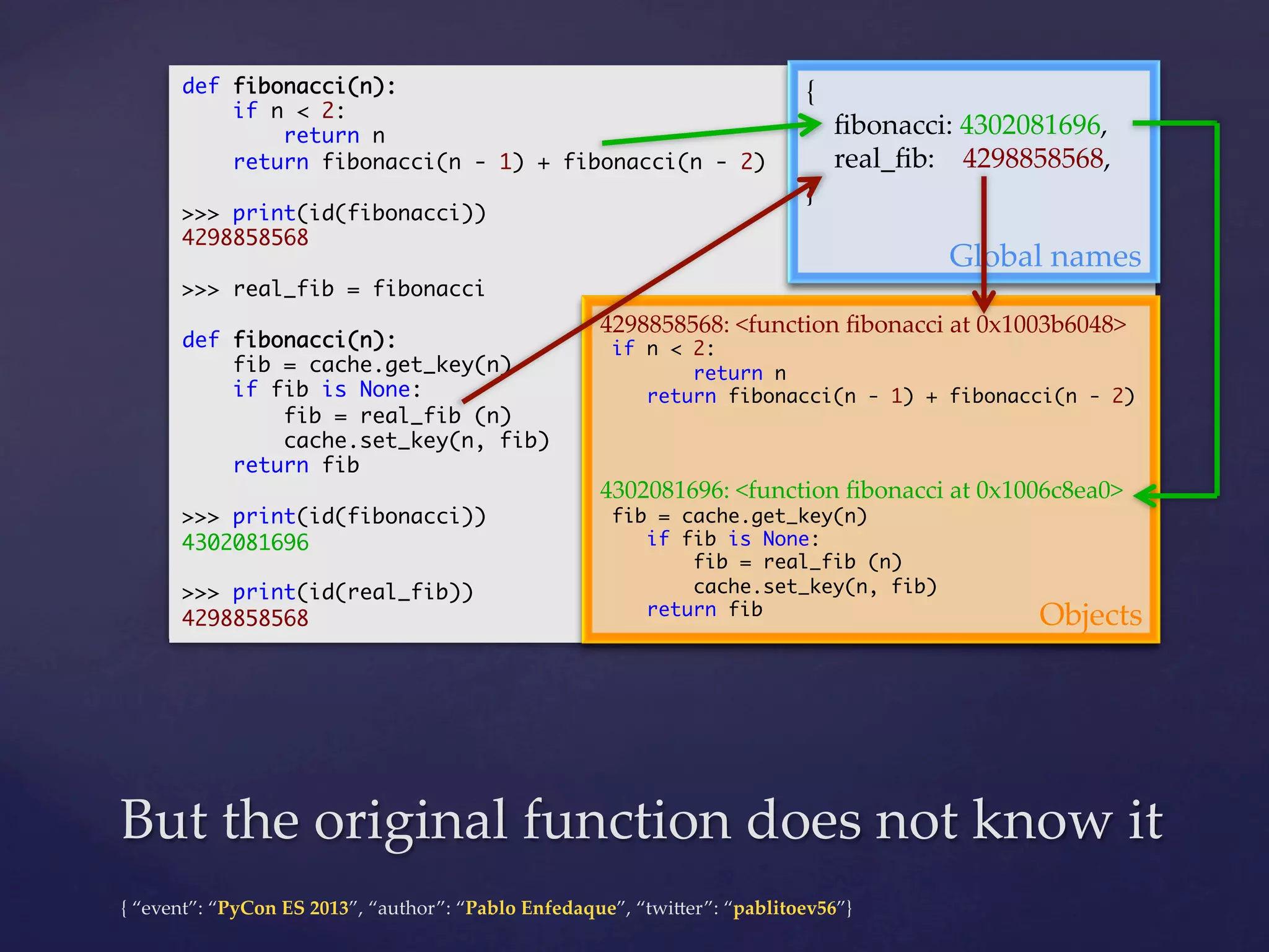 def fibonacci(n):	
{	
if n < 2:	
        ﬁbonacci:  4302081696,	
return n	
return fibonacci(n - 1) + fibonacci(n - 2)	         real_ﬁb:        4298858568,	
	
}	
>>> print(id(fibonacci))	
4298858568	
Global  names	
	
>>> real_fib = fibonacci	
	
4298858568:  <function  ﬁbonacci  at  0x1003b6048>	
def fibonacci(n):	
if n < 2:	
fib = cache.get_key(n)	
return n	
if fib is None:	
return fibonacci(n - 1) + fibonacci(n - 2)	
fib = real_fib (n)	
	
cache.set_key(n, fib)	
	
return fib	
4302081696:  <function  ﬁbonacci  at  0x1006c8ea0>	
	
fib = cache.get_key(n)	
>>> print(id(fibonacci))	
if fib is None:	
4302081696	
fib = real_fib (n)	
	
cache.set_key(n, fib)	
>>> print(id(real_fib))	
return fib	
Objects	
4298858568	

	

But  the  original  function  does  not  know  it	
{  “event”:  “PyCon  ES  2013”,  “author”:  “Pablo  Enfedaque”,  “twi4er”:  “pablitoev56”}	
	

 