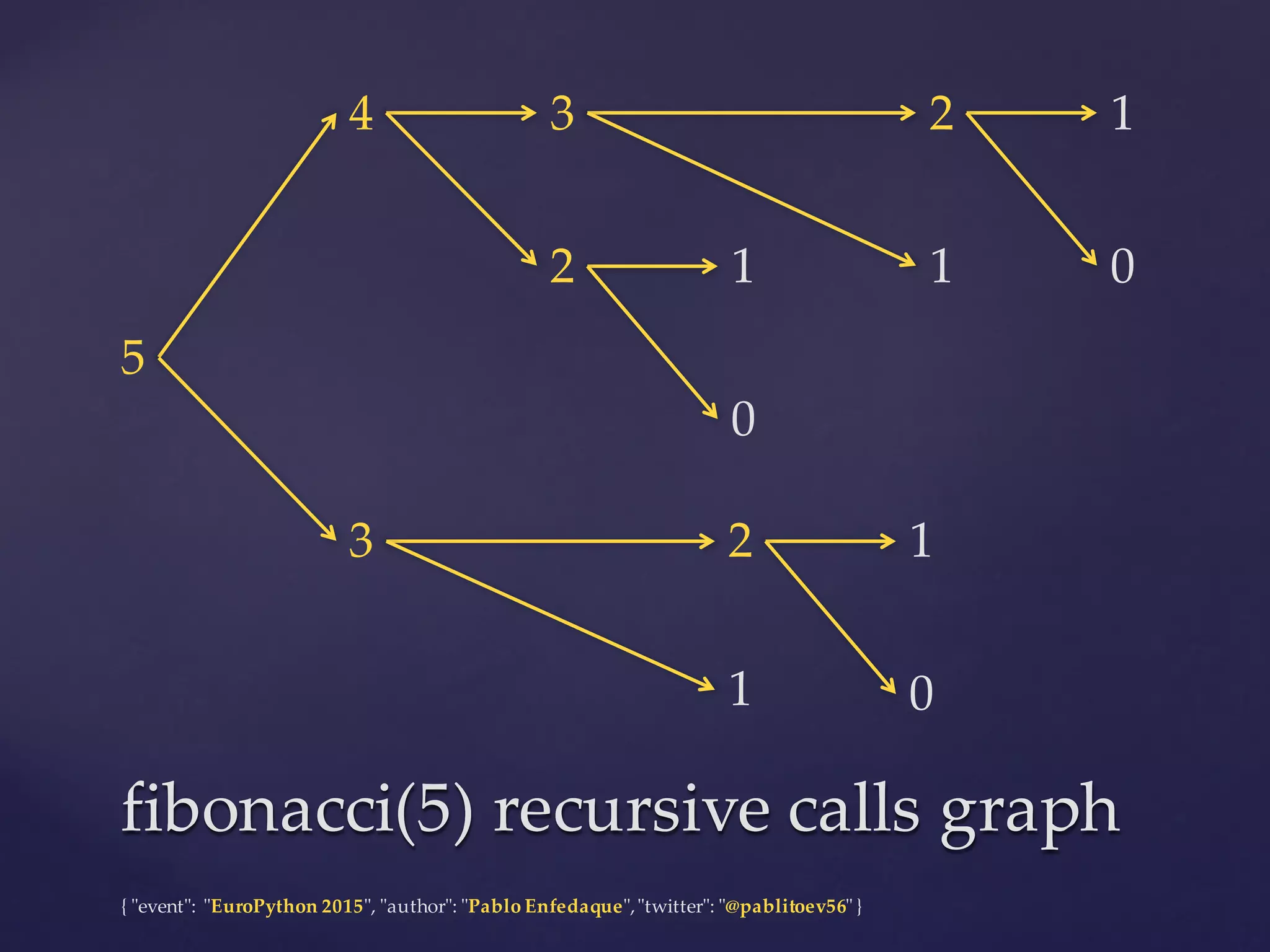 {  "ʺevent"ʺ:  "ʺEuroPython 2015"ʺ,  "ʺauthor"ʺ:  "ʺPablo  Enfedaque"ʺ,  "ʺtwitter"ʺ:  "ʺ@pablitoev56"ʺ  }
fibonacci(5)  recursive  calls  graphfibonacci(5)  recursive  calls  graph
5
4 3
1
2 1
02 1
0
3 2 1
01
 