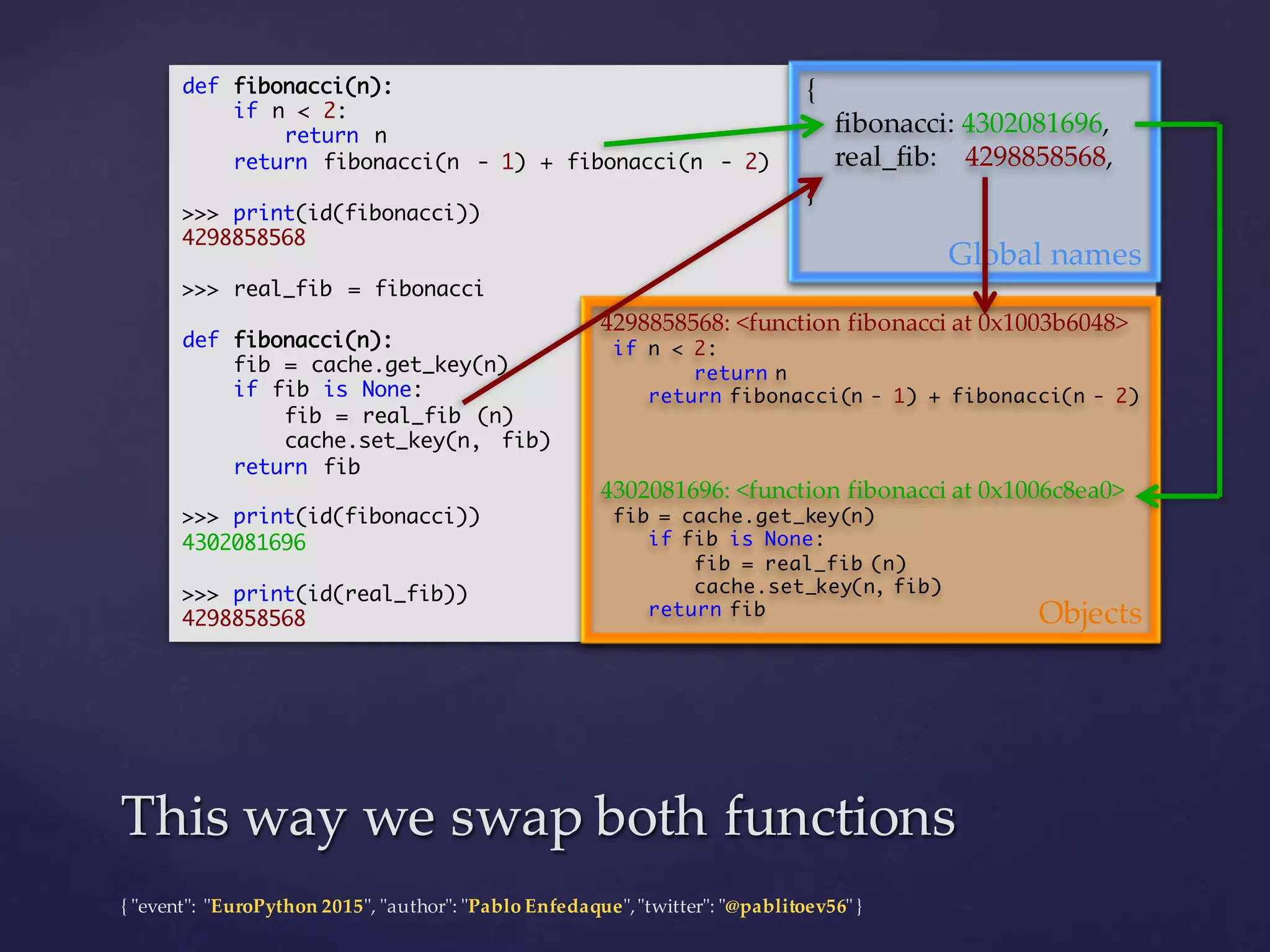 {  "ʺevent"ʺ:  "ʺEuroPython 2015"ʺ,  "ʺauthor"ʺ:  "ʺPablo  Enfedaque"ʺ,  "ʺtwitter"ʺ:  "ʺ@pablitoev56"ʺ  }
This  way  we  swap  both  functionsThis  way  we  swap  both  functions
def fibonacci(n):
if n < 2:
return n
return fibonacci(n - 1) + fibonacci(n - 2)
>>> print(id(fibonacci))
4298858568
>>> real_fib = fibonacci
def fibonacci(n):
fib = cache.get_key(n)
if fib is None:
fib = real_fib (n)
cache.set_key(n, fib)
return fib
>>> print(id(fibonacci))
4302081696
>>> print(id(real_fib))
4298858568
{
fibonacci:  4302081696,
real_fib:        4298858568,
}
Global  names
4298858568:  <function  fibonacci at  0x1003b6048>
if n < 2:
return n
return fibonacci(n - 1) + fibonacci(n - 2)
4302081696:  <function  fibonacci at  0x1006c8ea0>
fib = cache.get_key(n)
if fib is None:
fib = real_fib (n)
cache.set_key(n, fib)
return fib Objects
 