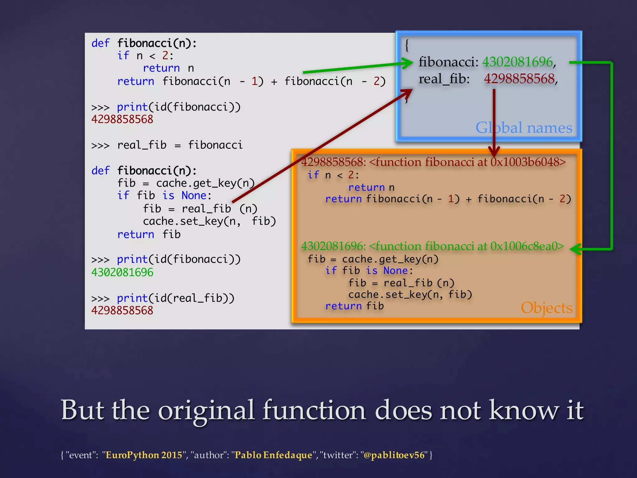 {  "ʺevent"ʺ:  "ʺEuroPython 2015"ʺ,  "ʺauthor"ʺ:  "ʺPablo  Enfedaque"ʺ,  "ʺtwitter"ʺ:  "ʺ@pablitoev56"ʺ  }
But  the  original  function  does  not  know  itBut  the  original  function  does  not  know  it
def fibonacci(n):
if n < 2:
return n
return fibonacci(n - 1) + fibonacci(n - 2)
>>> print(id(fibonacci))
4298858568
>>> real_fib = fibonacci
def fibonacci(n):
fib = cache.get_key(n)
if fib is None:
fib = real_fib (n)
cache.set_key(n, fib)
return fib
>>> print(id(fibonacci))
4302081696
>>> print(id(real_fib))
4298858568
{
fibonacci:  4302081696,
real_fib:        4298858568,
}
Global  names
4298858568:  <function  fibonacci at  0x1003b6048>
if n < 2:
return n
return fibonacci(n - 1) + fibonacci(n - 2)
4302081696:  <function  fibonacci at  0x1006c8ea0>
fib = cache.get_key(n)
if fib is None:
fib = real_fib (n)
cache.set_key(n, fib)
return fib Objects
 