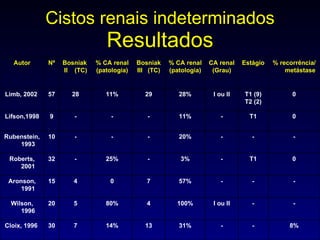 Cistos renais indeterminados Resultados 8% - - 31% 13 14% 7 30 Cloix, 1996  - - I ou II 100% 4 80% 5 20 Wilson, 1996 - - - 57% 7 0 4 15 Aronson, 1991 0 T1 - 3% - 25% - 32 Roberts, 2001 - - - 20% - - - 10 Rubenstein, 1993 0 T1 - 11% - - - 9 Lifson,1998 0 T1 (9) T2 (2) I ou II 28% 29 11% 28 57 Limb, 2002  % recorrência/ metástase Estágio CA renal  (Grau) % CA renal (patologia) Bosniak III  (TC) % CA renal (patologia) Bosniak  II  (TC) Nº Autor 
