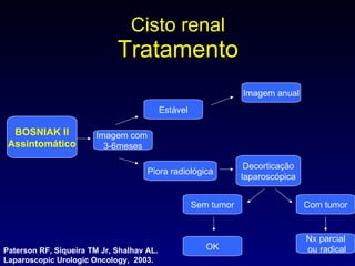 Cisto renal Tratamento BOSNIAK II Assintomático Imagem com  3-6meses Imagem anual Piora radiológica Decorticação laparoscópica Estável OK Nx parcial ou radical Sem tumor Com tumor Paterson RF, Siqueira TM Jr, Shalhav AL.  La paroscopic Urologic Oncology,  2003. 