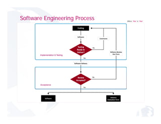 Software Engineering Process   Where “Yes” is “Yes”
 