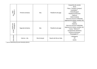- Casquinha de sorvete
                                                                                                               - Boné
                                                                                                - Placa: “Compre! Compre!
                                                                                                           Liquidação!”


           Motion +
            Stop-
                                                                                                        - Cheeseburguer
                               Primeira tentaiva       Edu          Plataforma de jogo
                                                                                                   - Plataforma flutuante
                                                                                                             - Diploma
               2D

                                                                                                        - Valise (maleta)
                                                                                             - Itens de consumo (milkshake,
                                                                                           ingressos de cinema, comida, etc)
                                                                                                               - Valise
                                                                                                             - Diploma
                 videogame
                  Gráfico de




                                                                                             - Itens de consumo (milkshake,
                                                                                           ingressos de cinema, comida, etc)
                               Segunda tentativa       Edu          Plataforma de jogo
                                                                                                     - Cartaz: “Oferta!!!!”
           16-BIT




                                                                                                 - Equipamento eletrônico
                                                                                                    - Letreiros luminosos:
                                                                                                         “Promoção!!!!”
               Live-action




                                                                                                     - Videogame
                                 Interna – dia     Edu (criança)   Quarto de Edu ou Sala                   - TV
                                                                                                        - Janela
* com os elementos da cena interativa dentro.
 