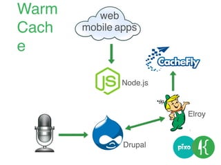 web
mobile apps
Node.js
Drupal
Elroy
Warm
Cach
e
 